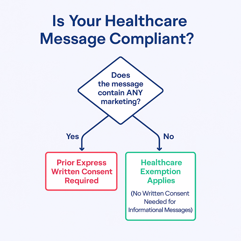 A decision tree flowchart explaining when healthcare messages require written consent under TCPA rules based on whether they contain marketing.